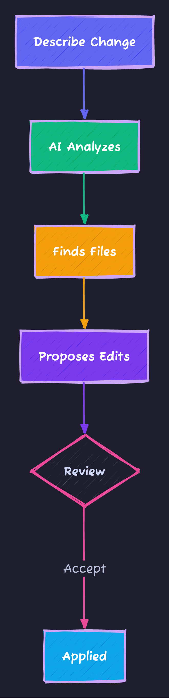 Multi-File Editing Flow