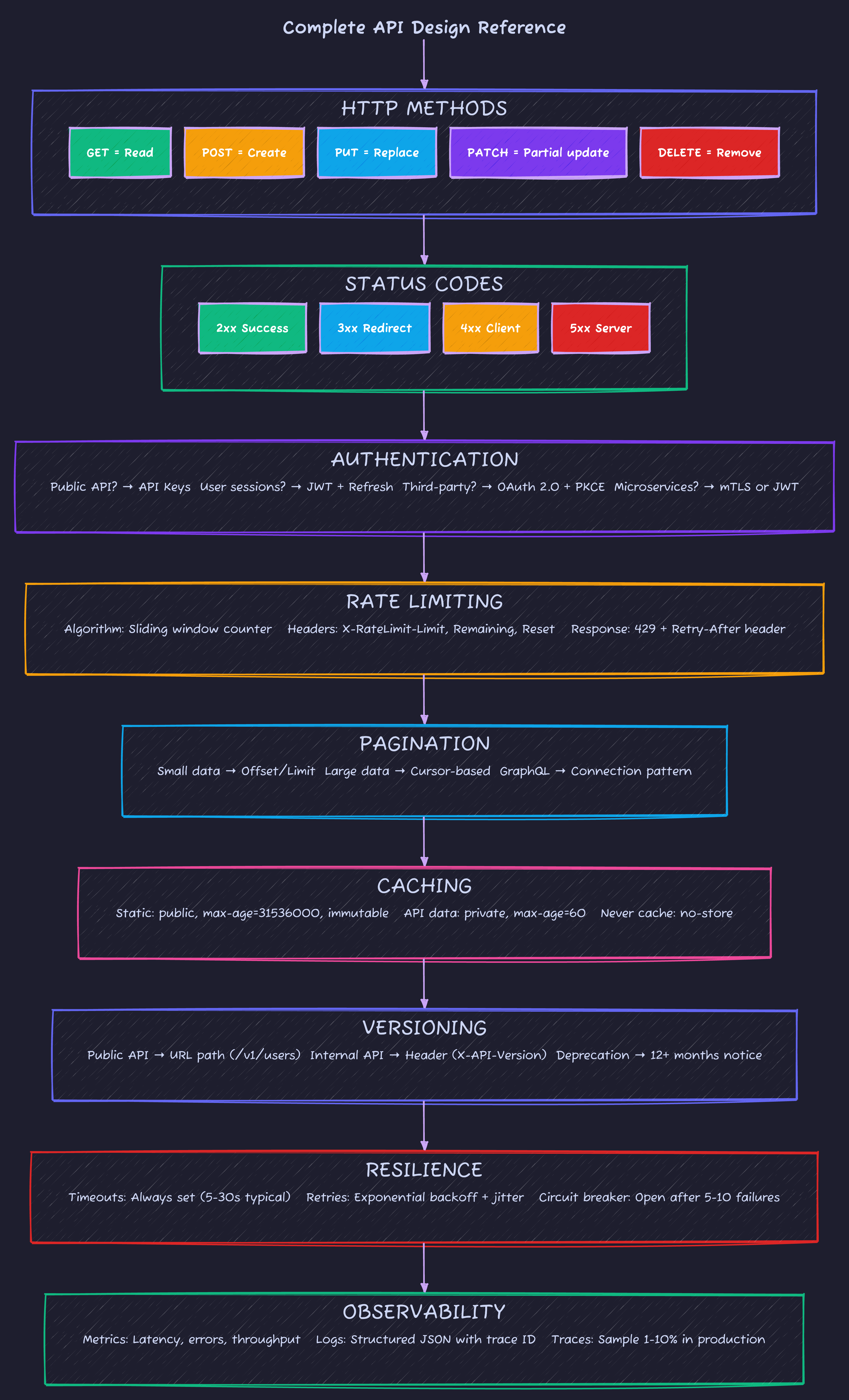 Complete API Design Reference