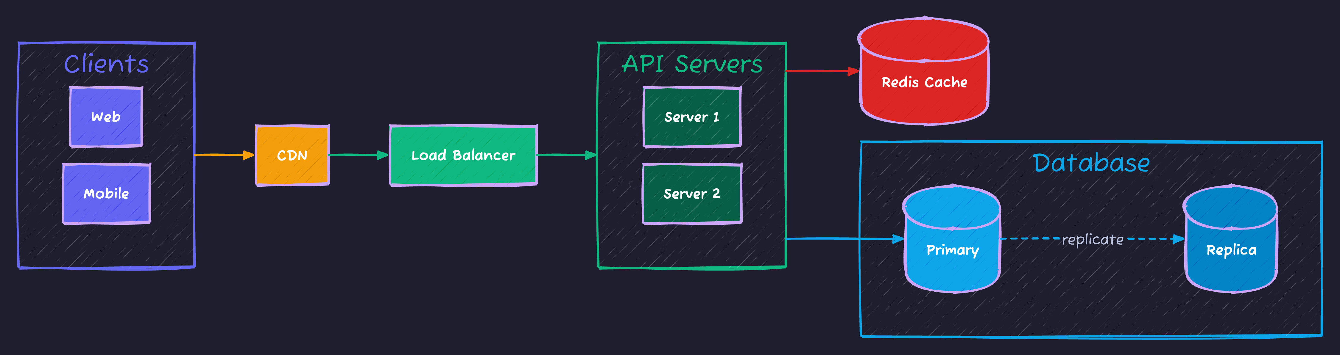 API System Design Architecture
