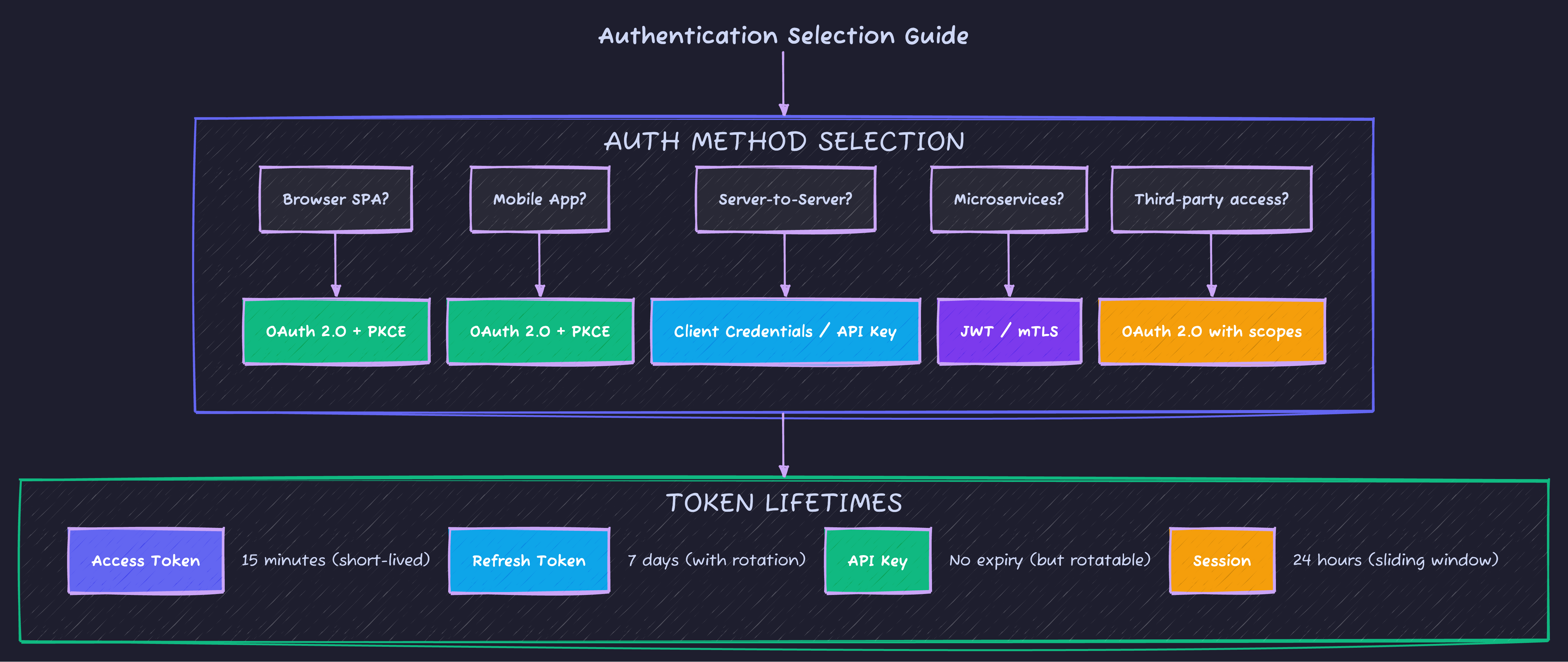 Authentication Selection Guide