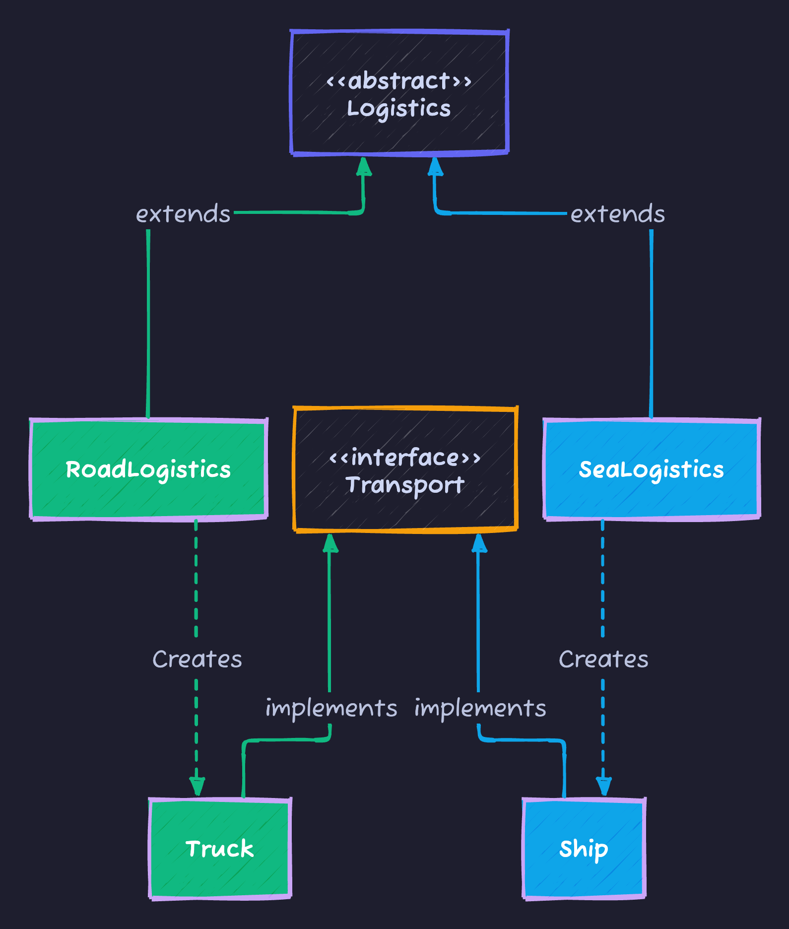 Factory Method Pattern