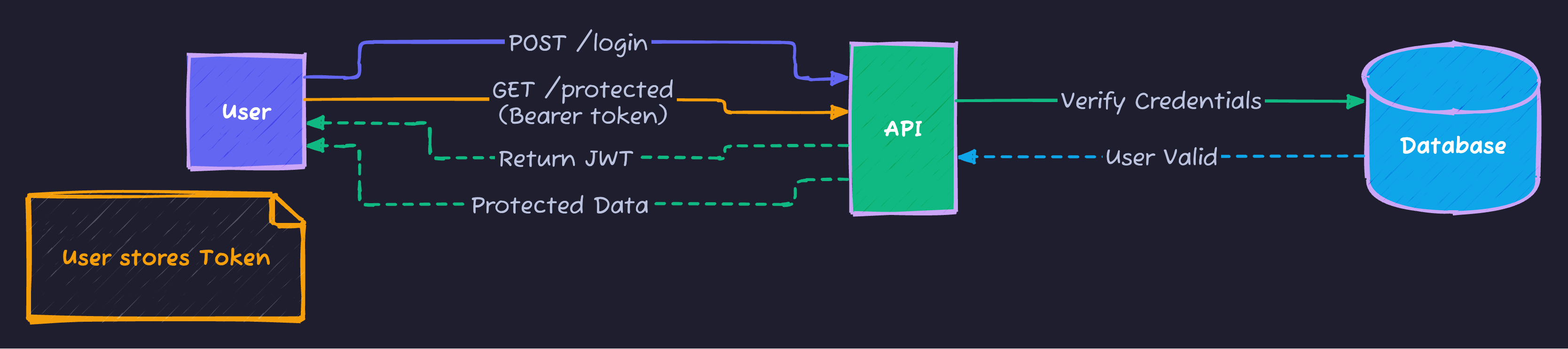JWT Authentication Flow