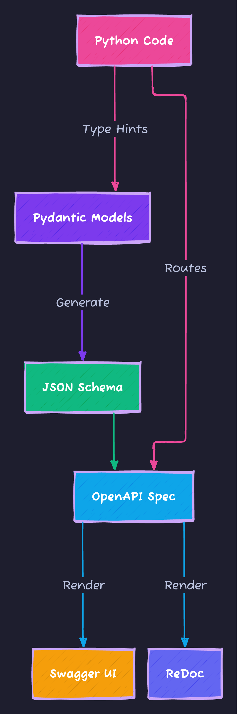 FastAPI Auto-Documentation Flow
