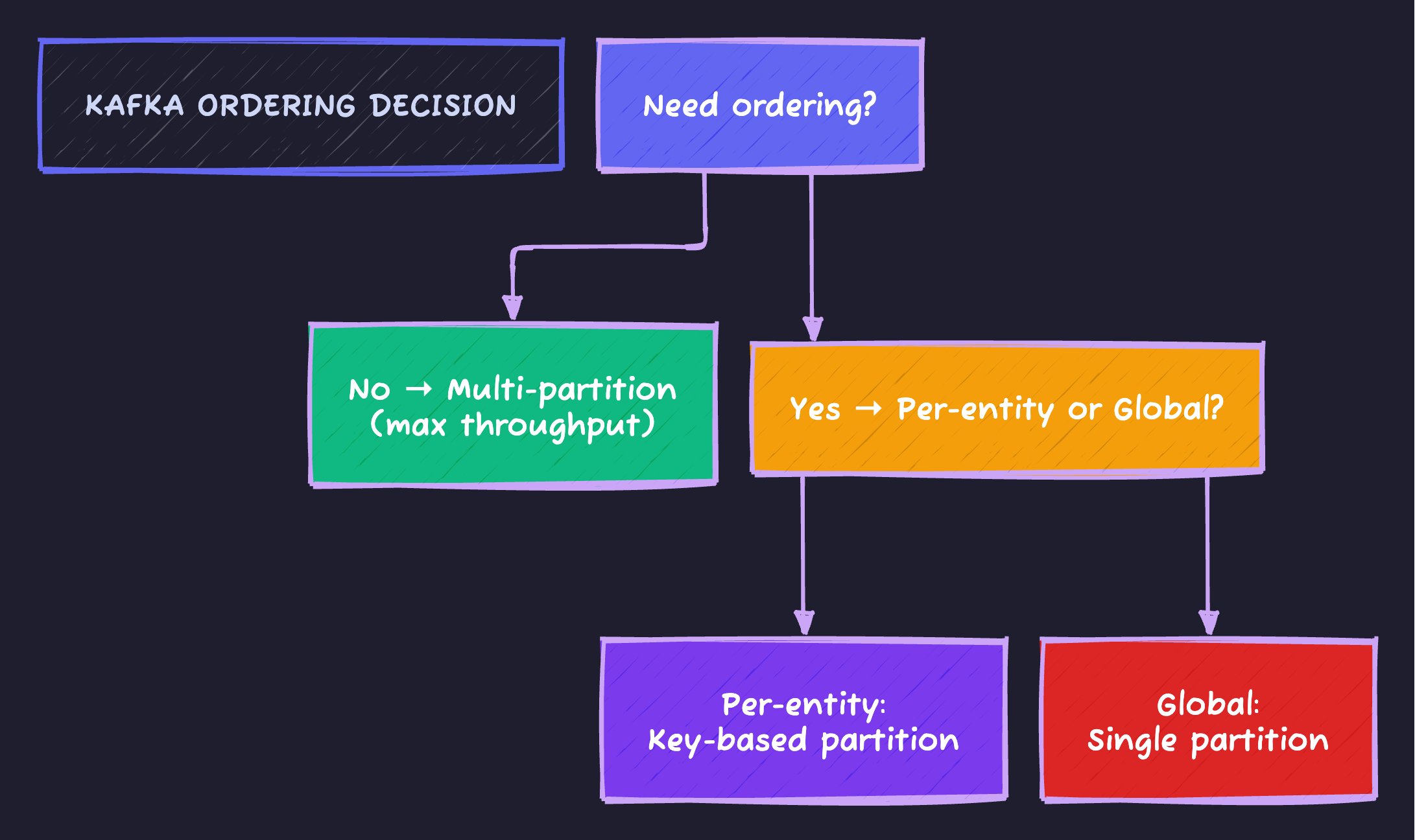 Kafka Ordering Decision
