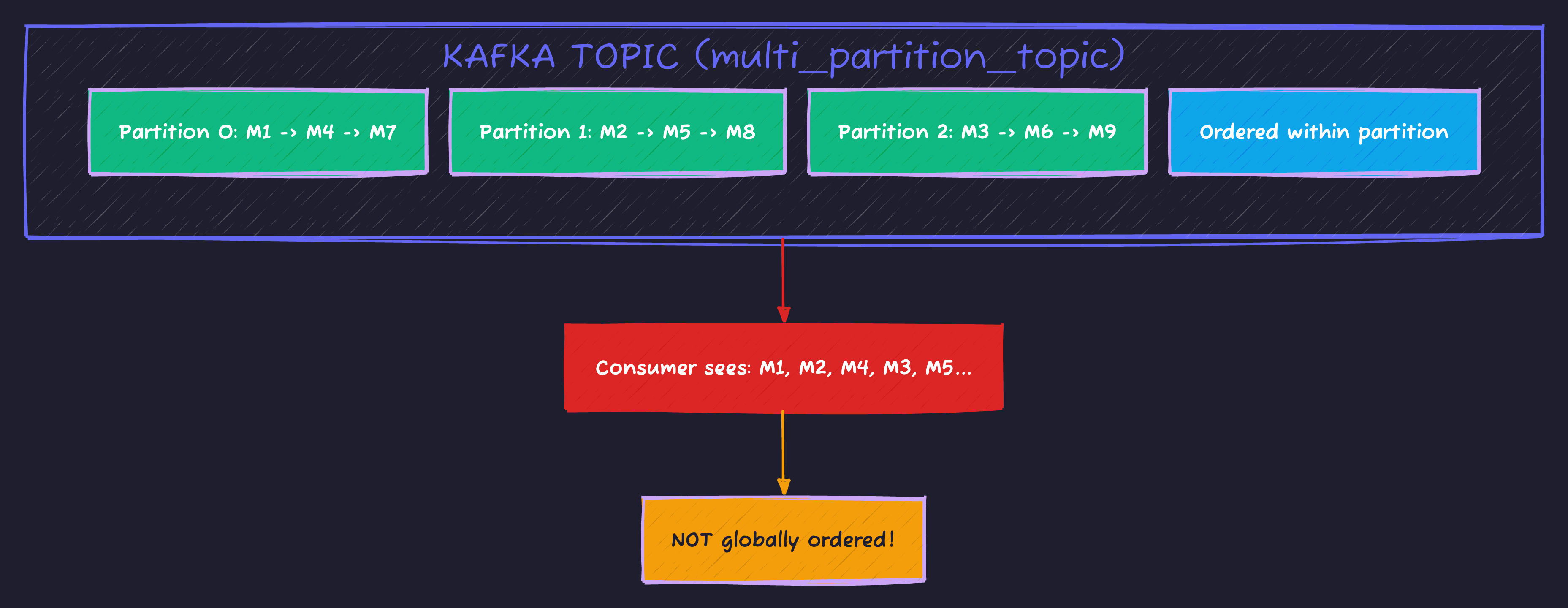 Kafka Partition Ordering