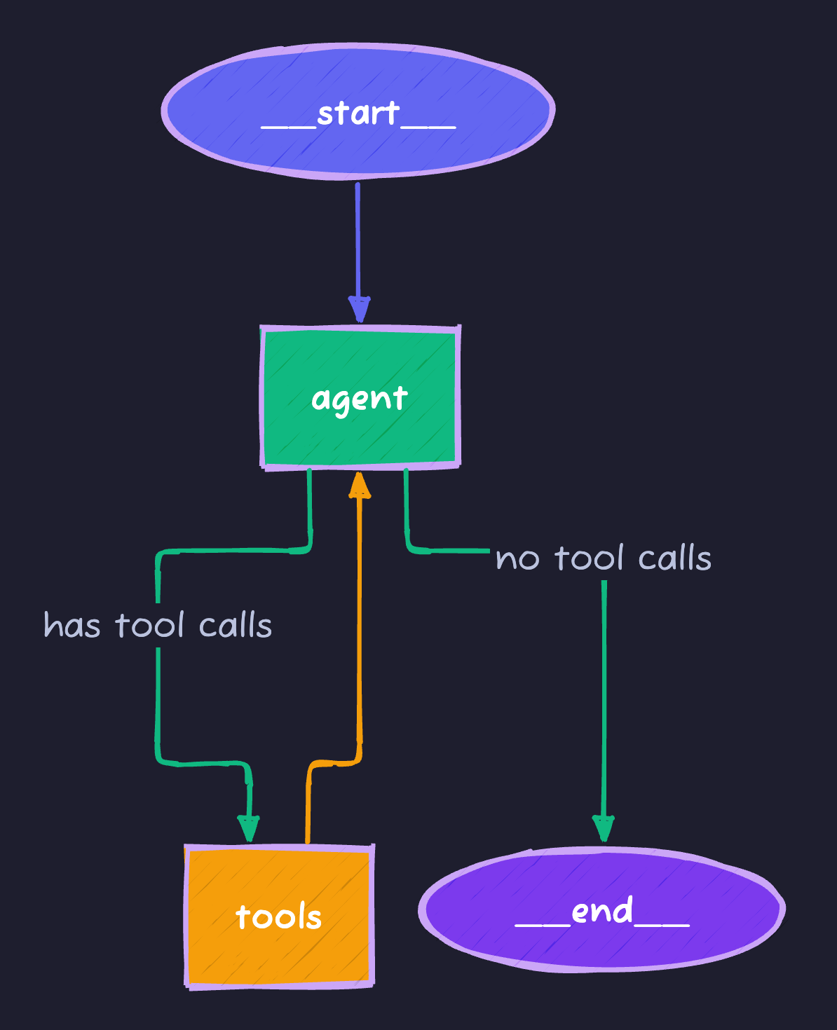 Agent with Tools Graph