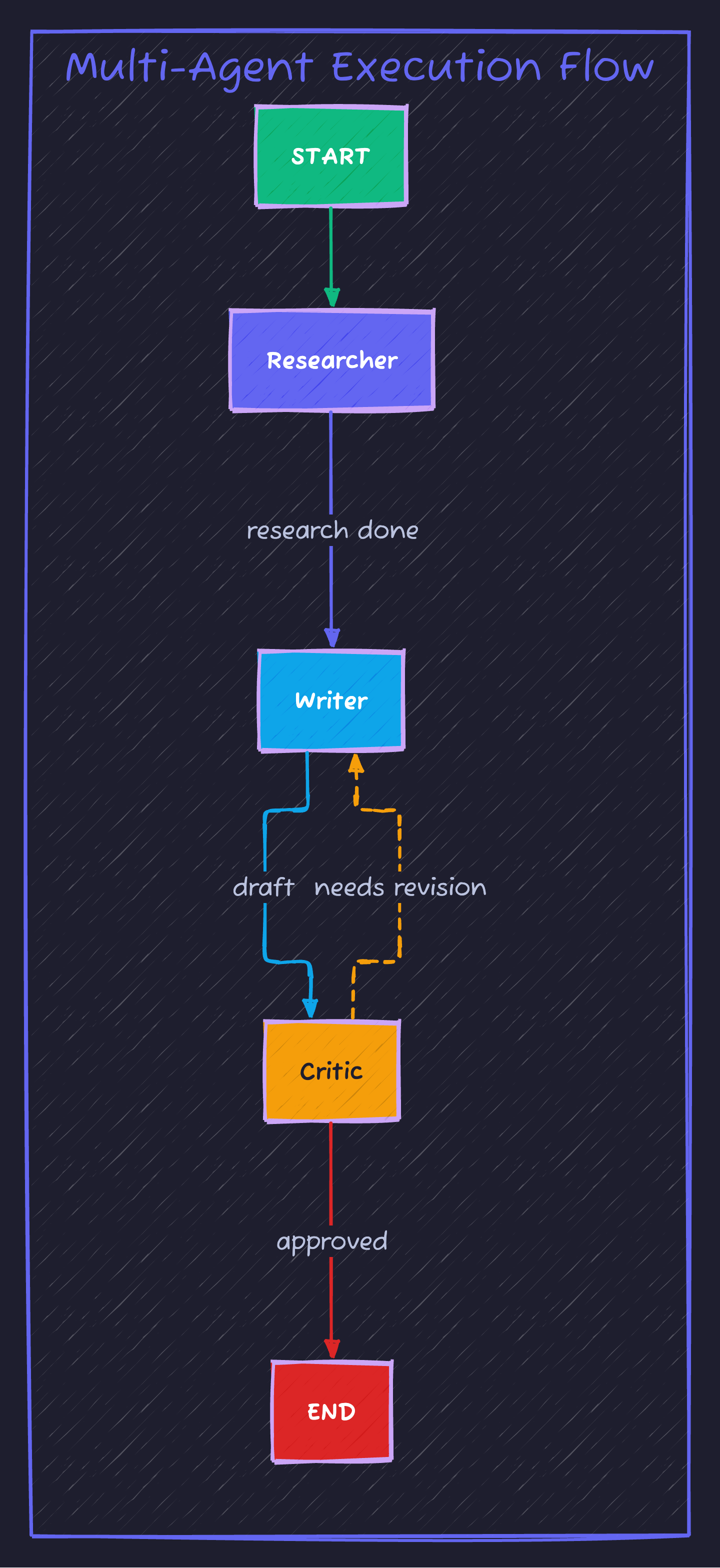 Multi-Agent Execution Flow
