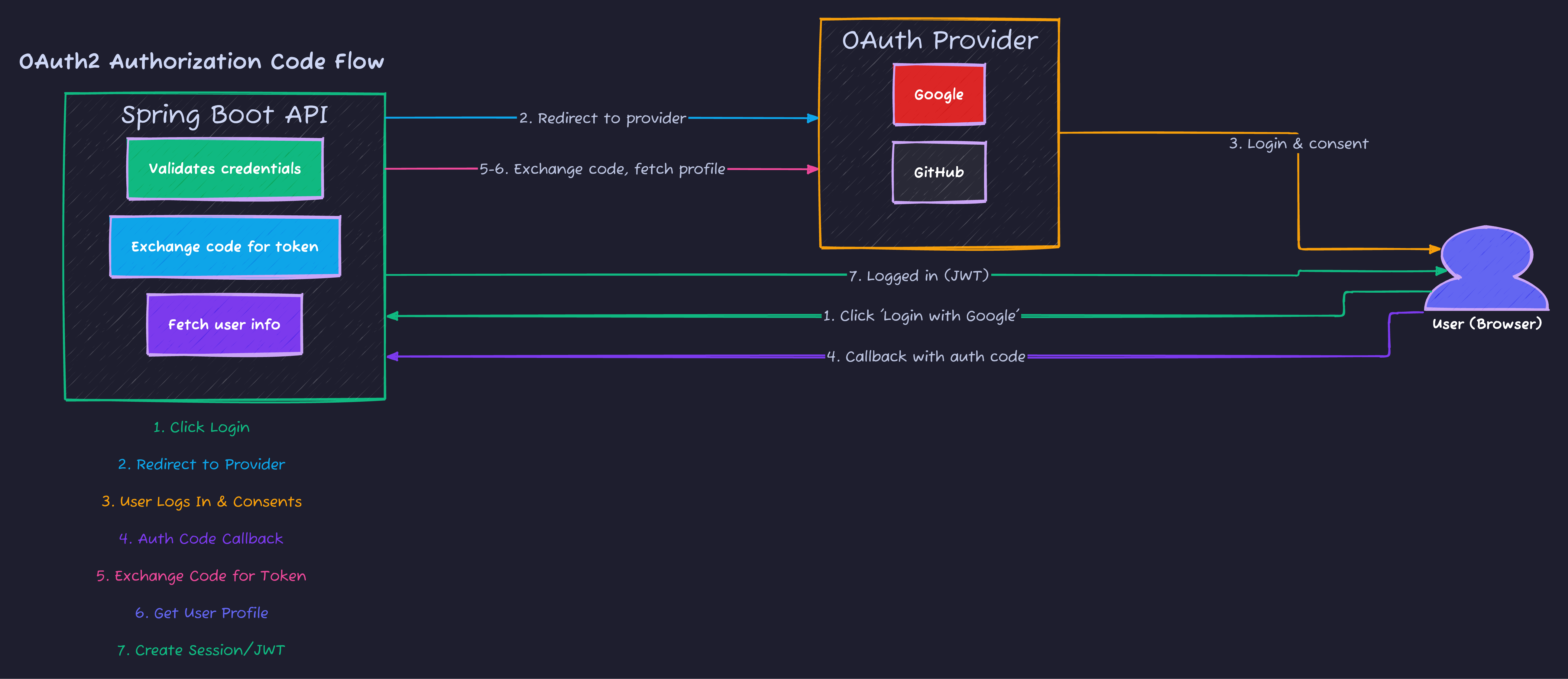 OAuth2 Authorization Code Flow