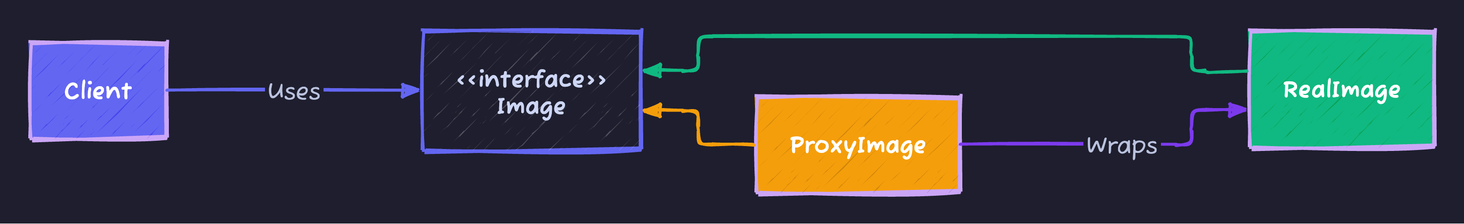 Proxy Pattern