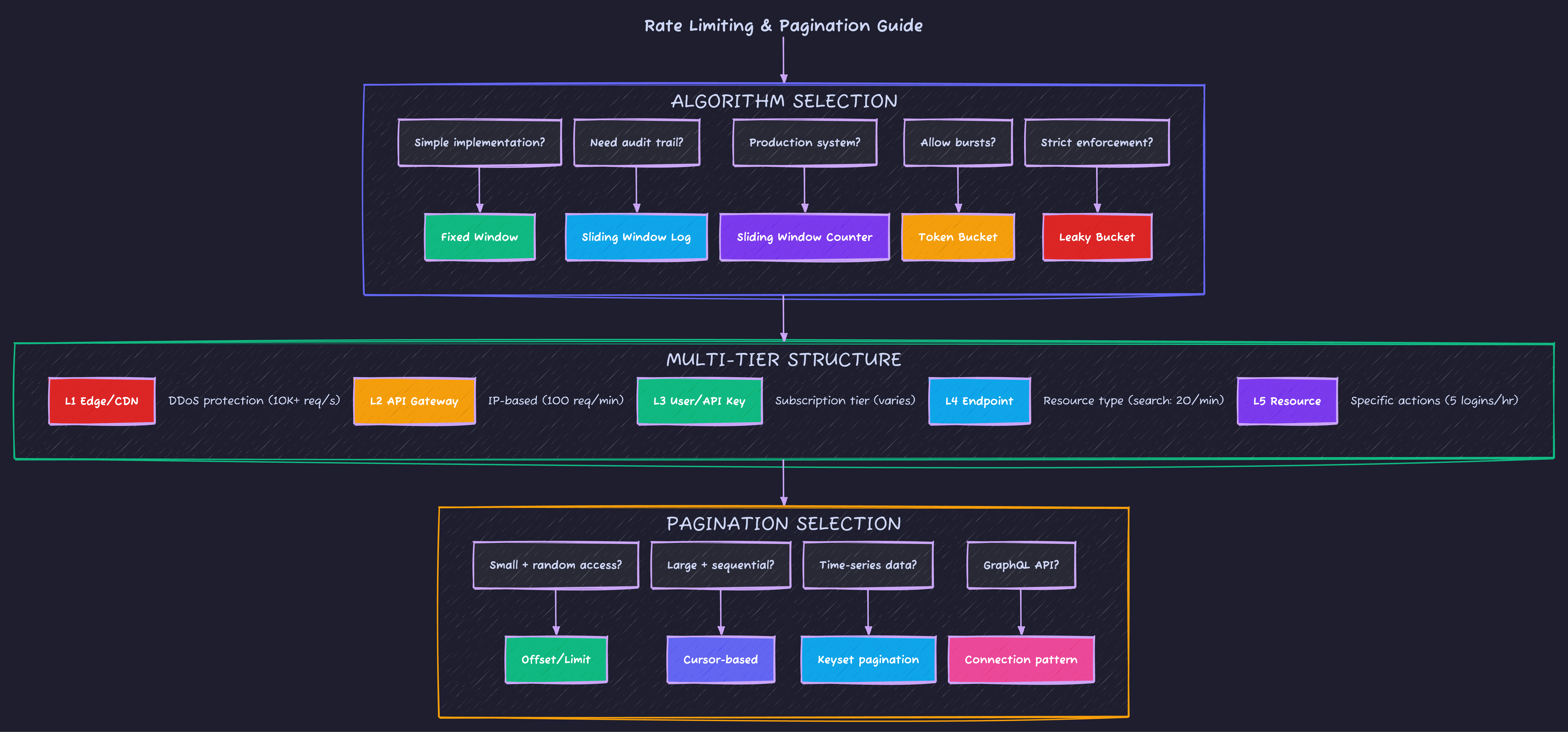 Rate Limiting & Pagination Guide