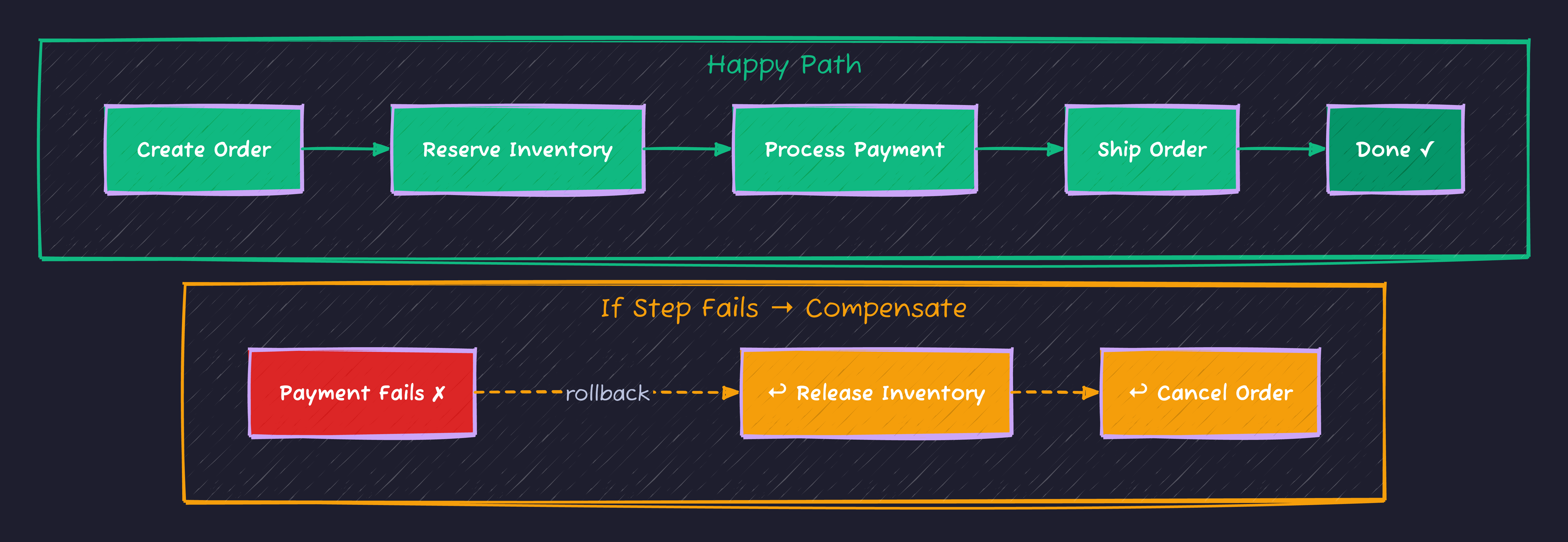 Saga Pattern Flow