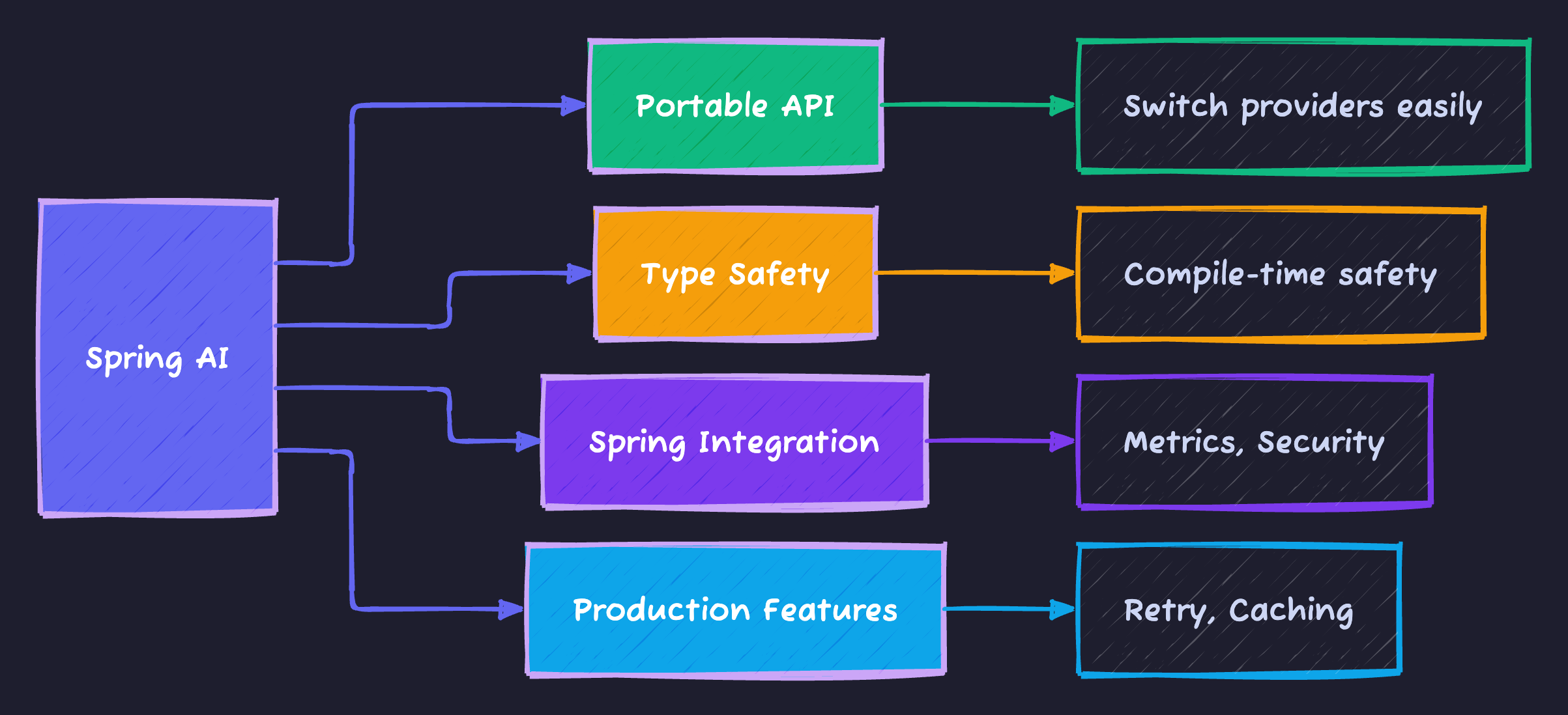 Spring AI Features