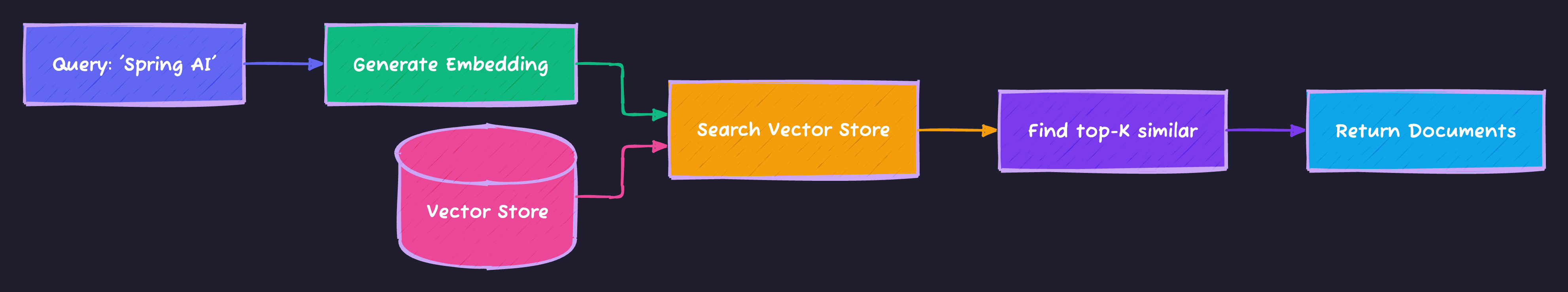 Vector Search Process