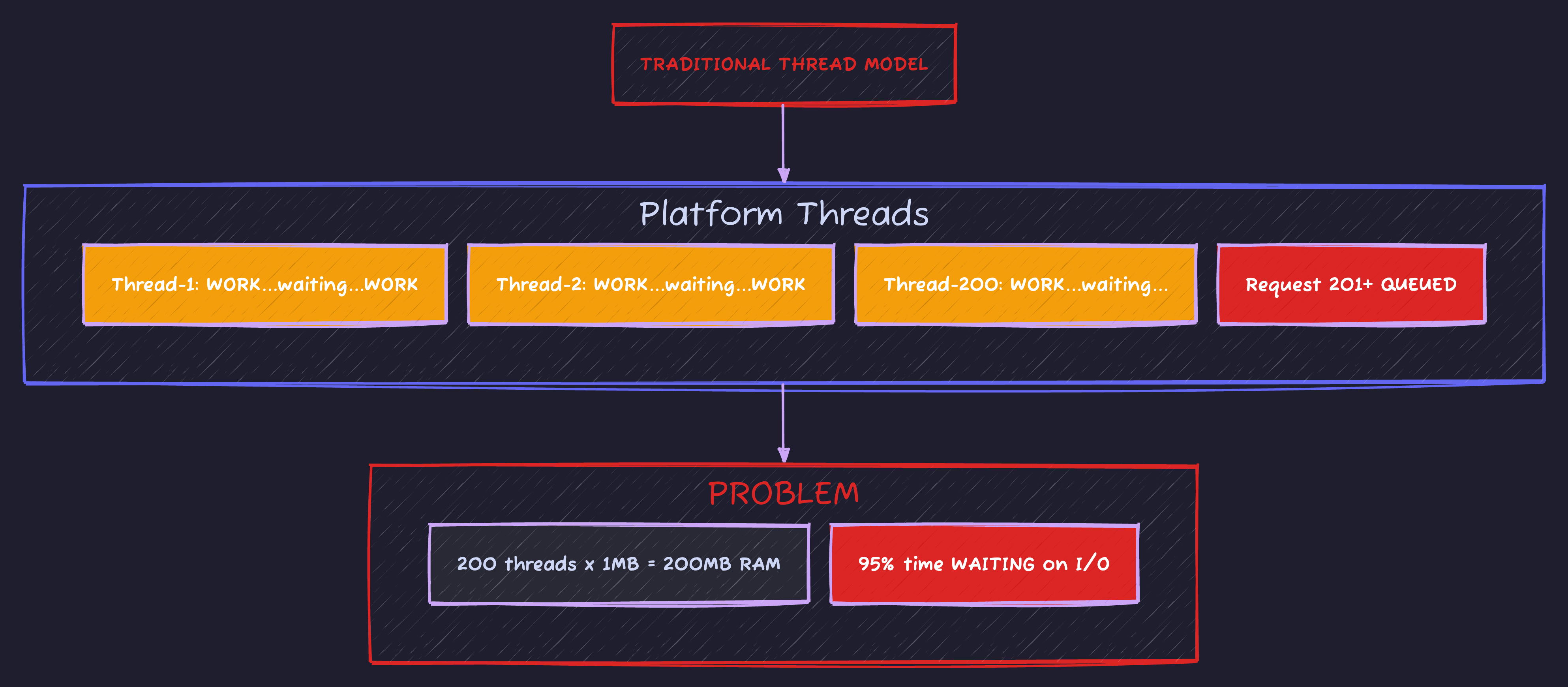 Traditional Thread Model