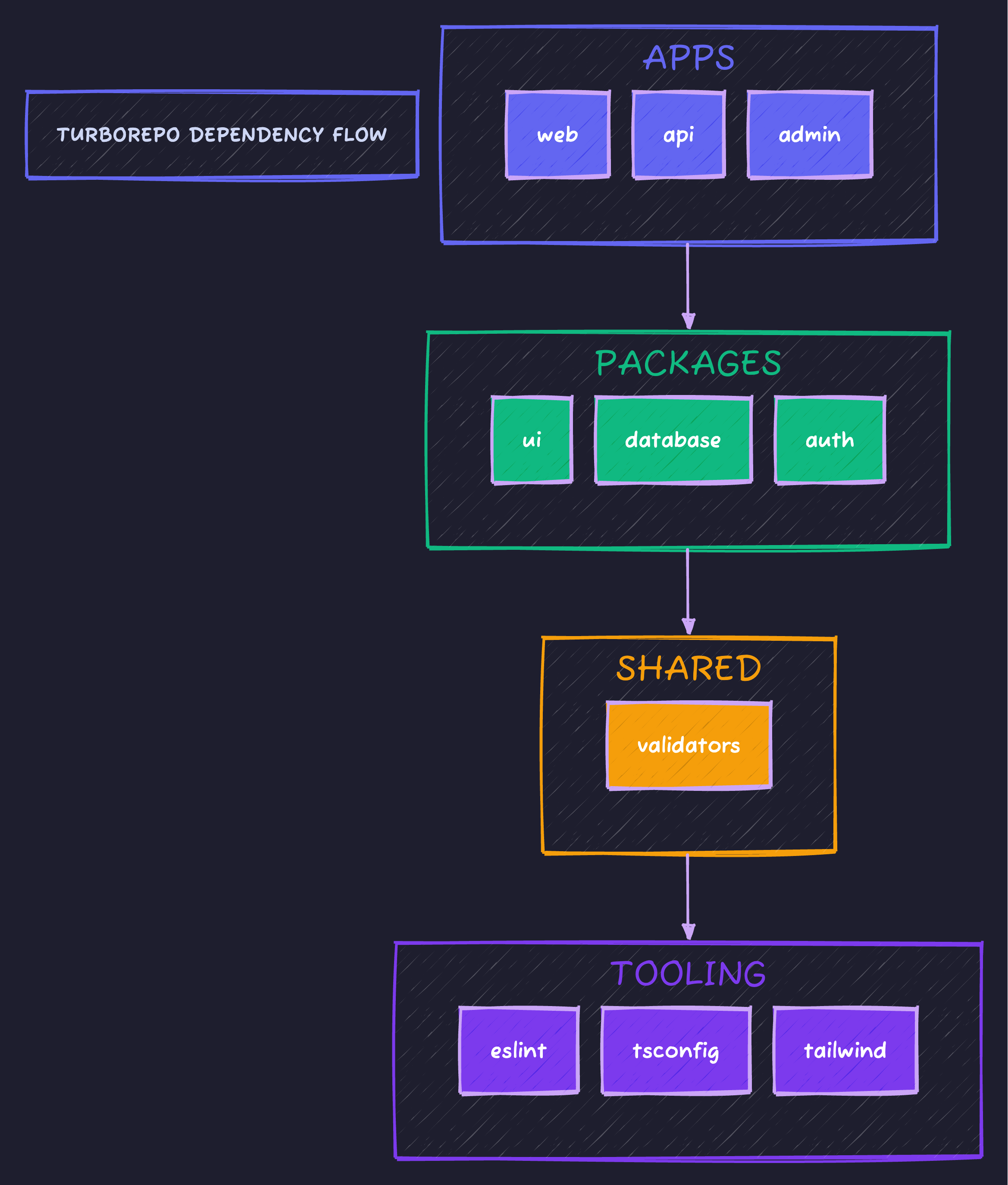Turborepo Dependency Flow