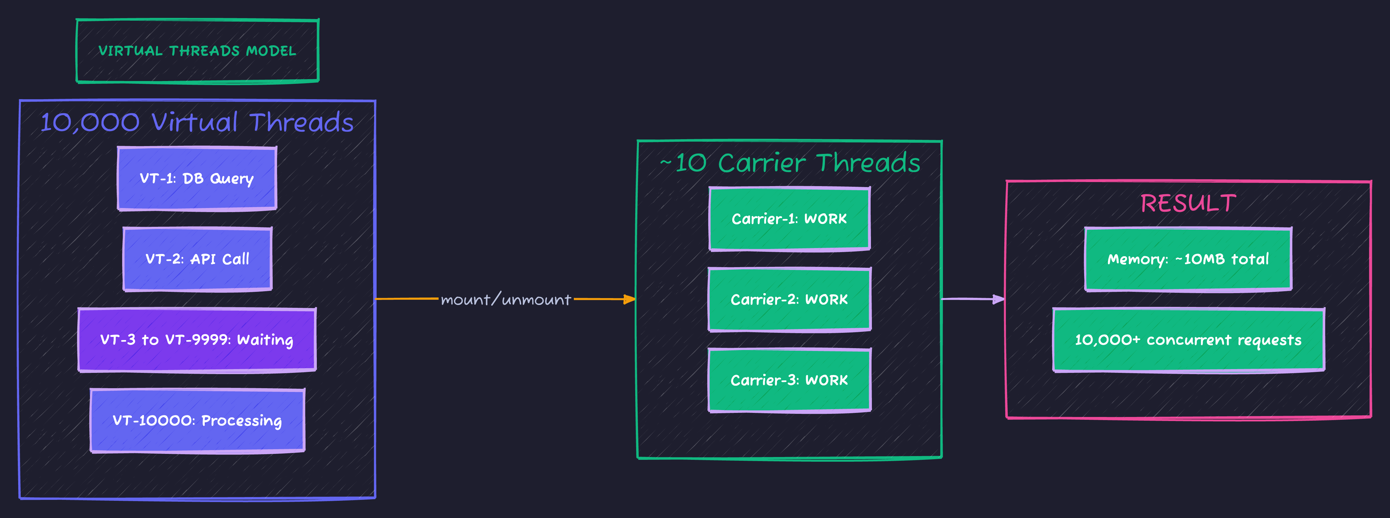 Virtual Threads Model